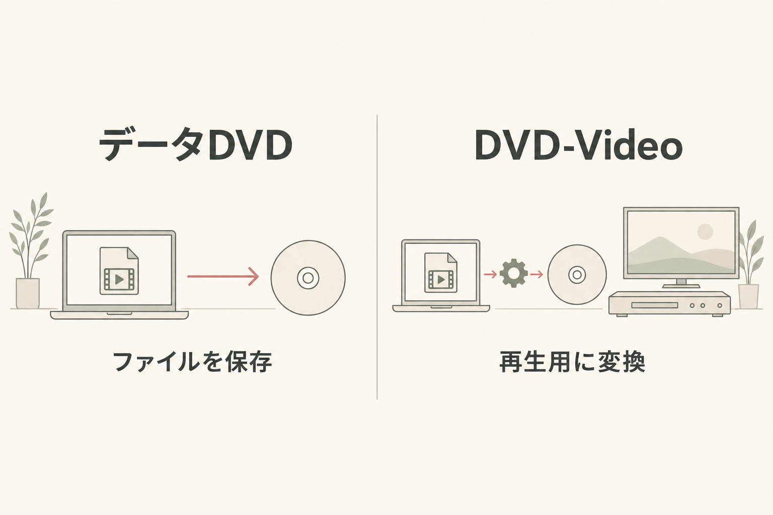 動画ファイルを保管するデータDVDと、家庭用プレーヤー向けに変換するDVD-Videoの違い