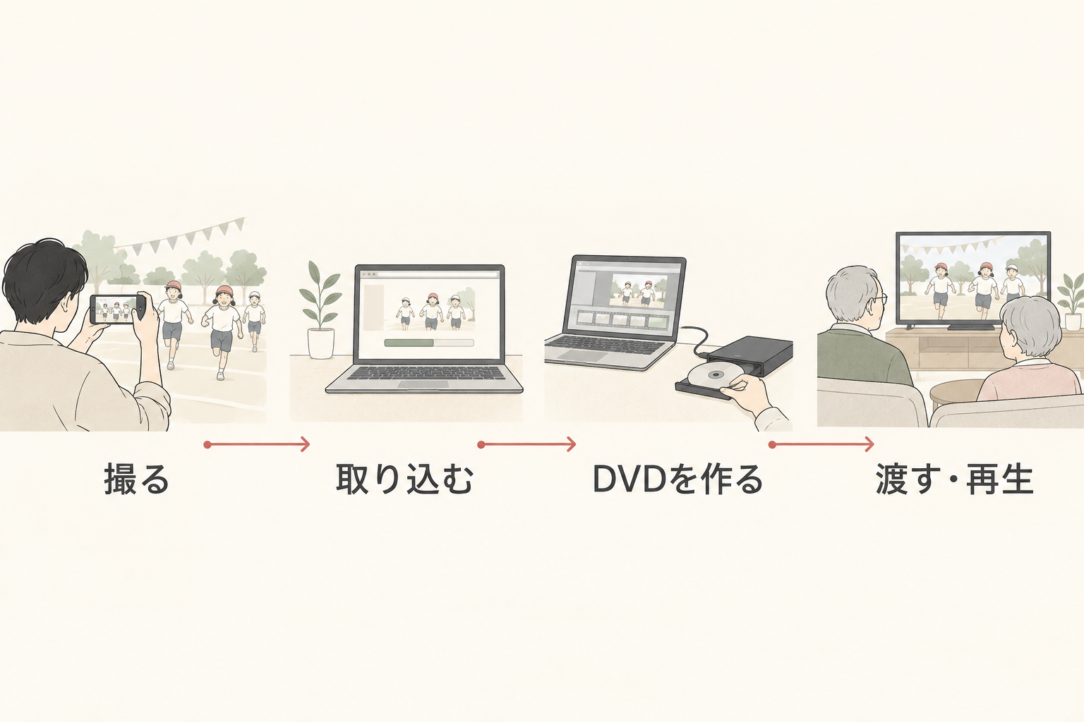 撮る、取り込む、DVDを作る、渡す先で再生するまでの四つの工程