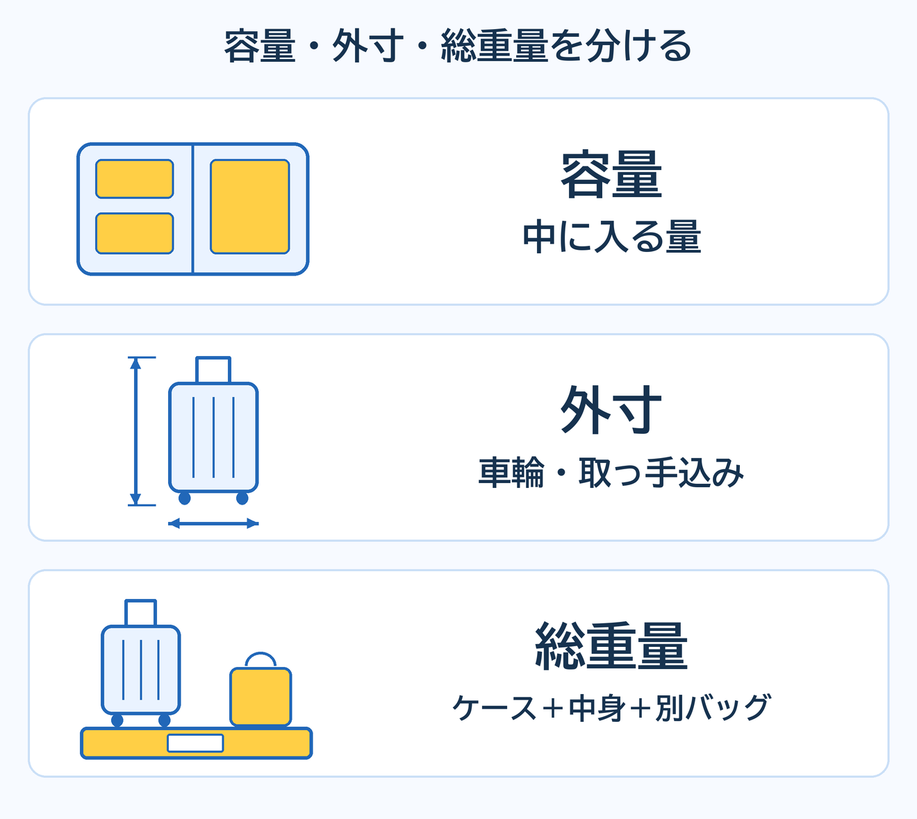 ケース内の収納量、キャスターを含む外寸、荷物を入れた総重量を分けて見る図