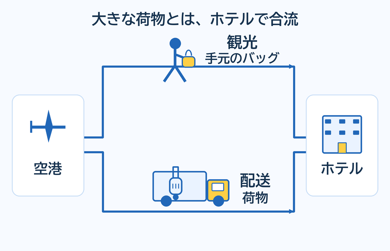 空港で本人と大きな荷物の経路が分かれ、本人は小さいバッグで観光し、配送した荷物とホテルで合流する図
