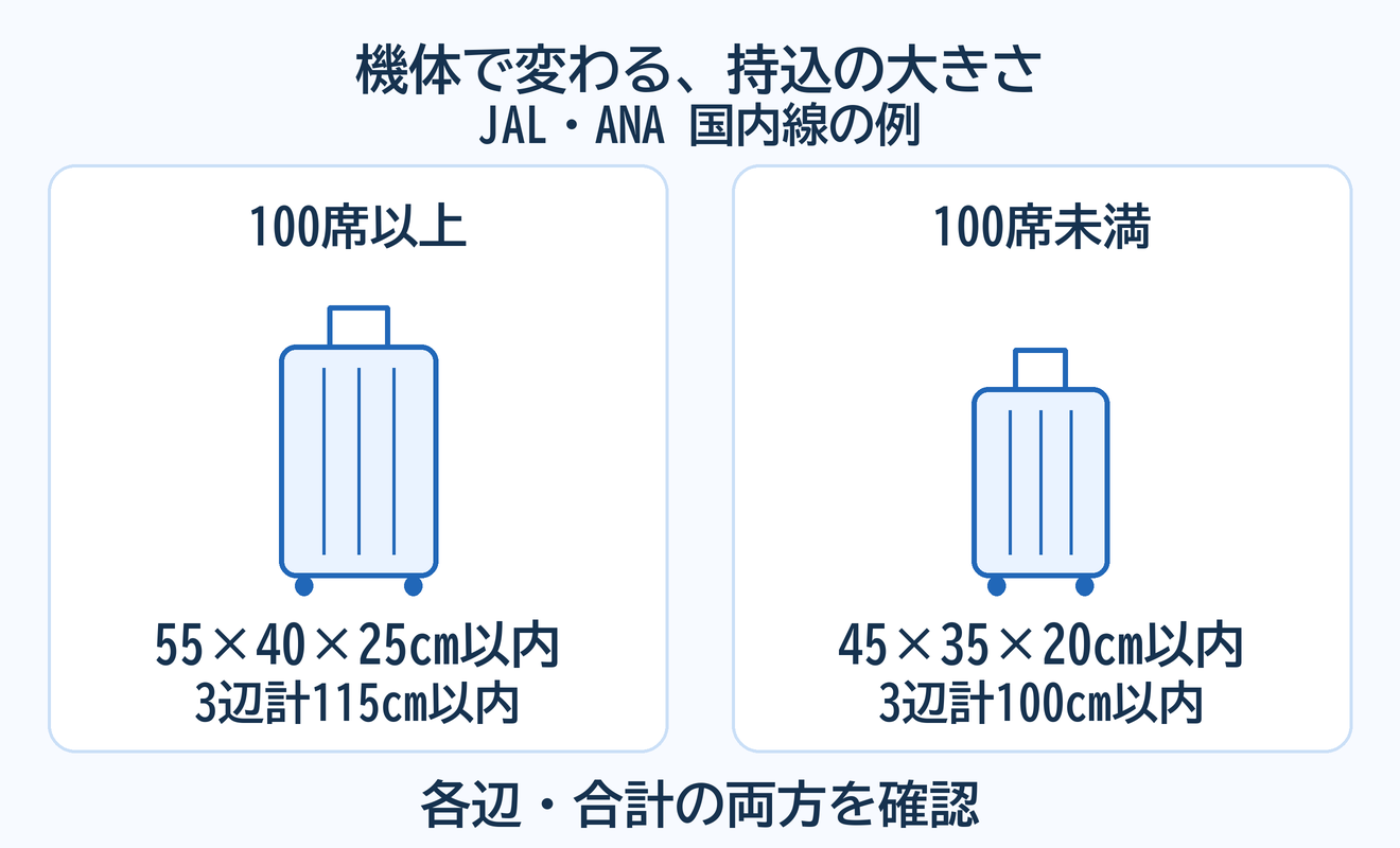 JAL・ANA国内線の100席以上と100席未満で、手荷物の各辺と3辺合計の上限を比較する図