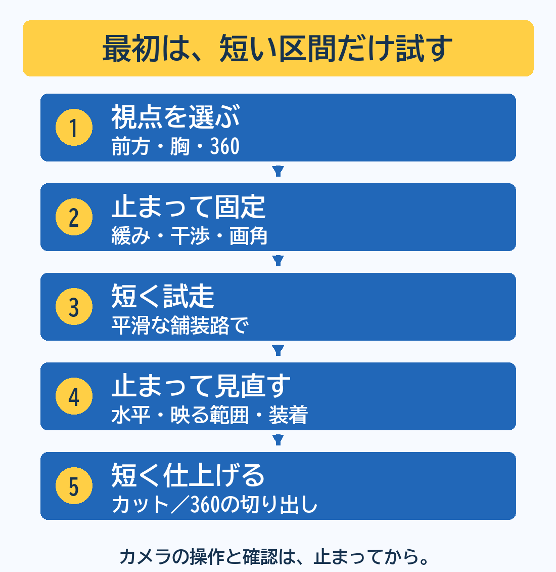 視点を選び、停止して固定、短く試走、停止して見直し、短く編集する手順