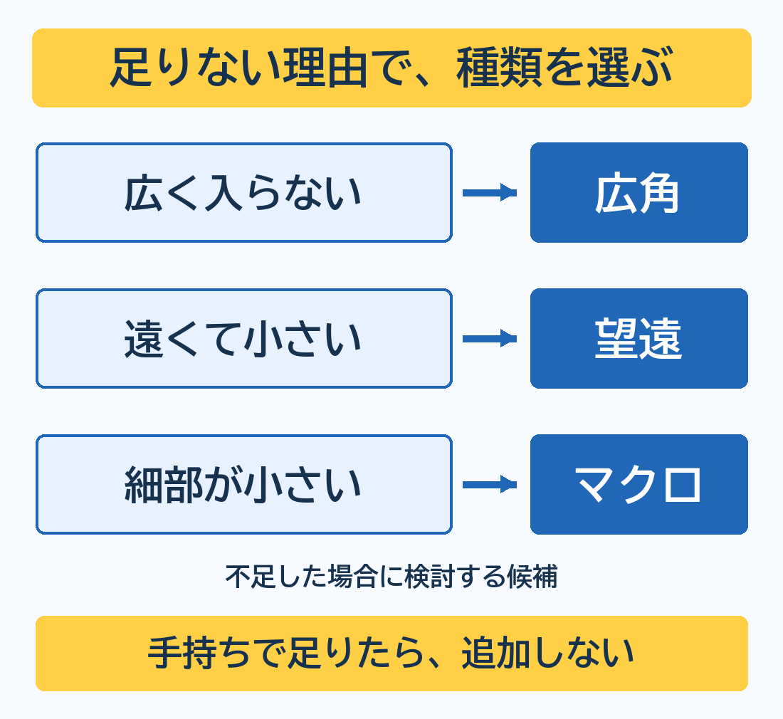 写る広さ、遠い花、細部のどこが足りないかで広角、望遠、マクロの候補を分け、手持ちで足りれば追加しない判断図