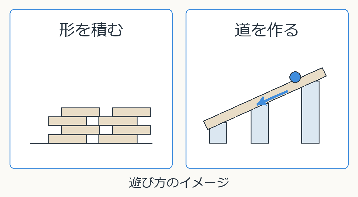 形を積む遊びと、玉が通る道を組む遊びの違い
