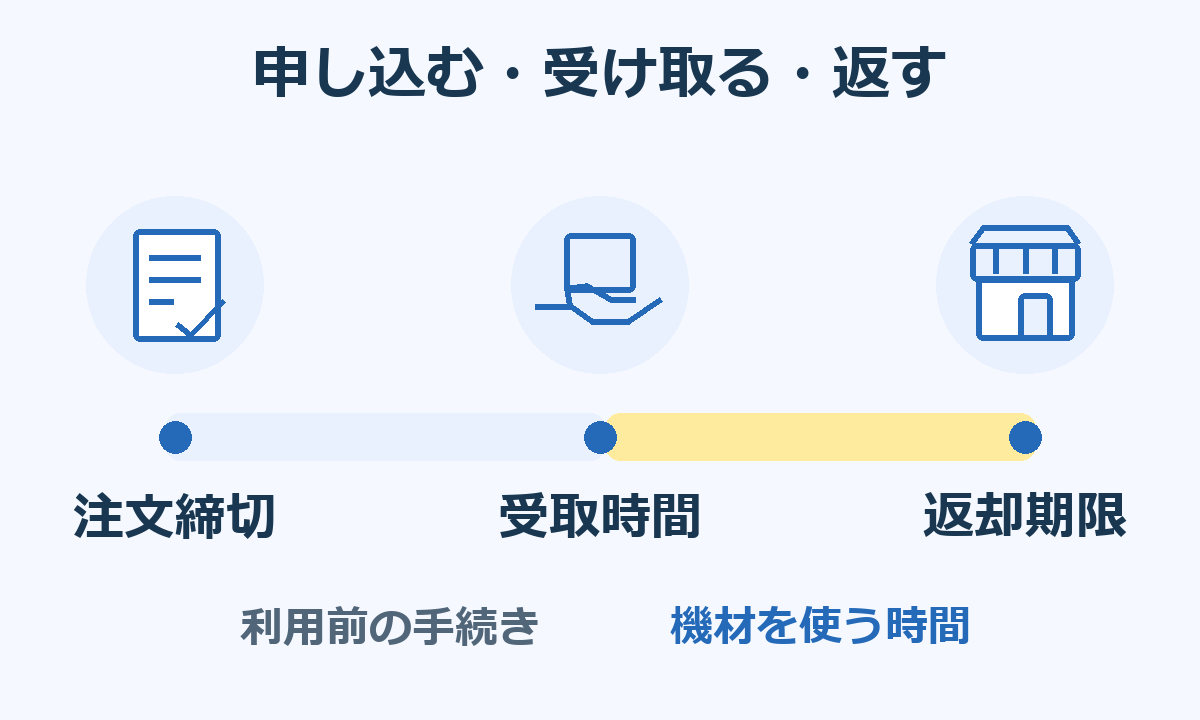 注文締切、受取時間、返却期限を同じ時間軸に置き、受取前の手続きと受取後の利用を分けた図。