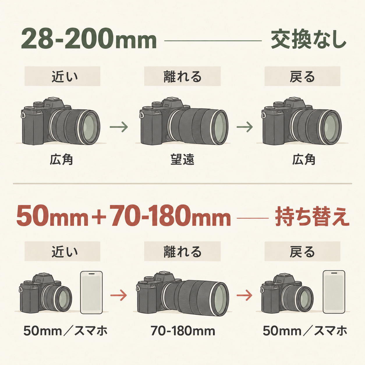 近い・離れる・戻るの3場面で、28-200mmは交換せず、50mmと70-180mmは持ち替える概念図