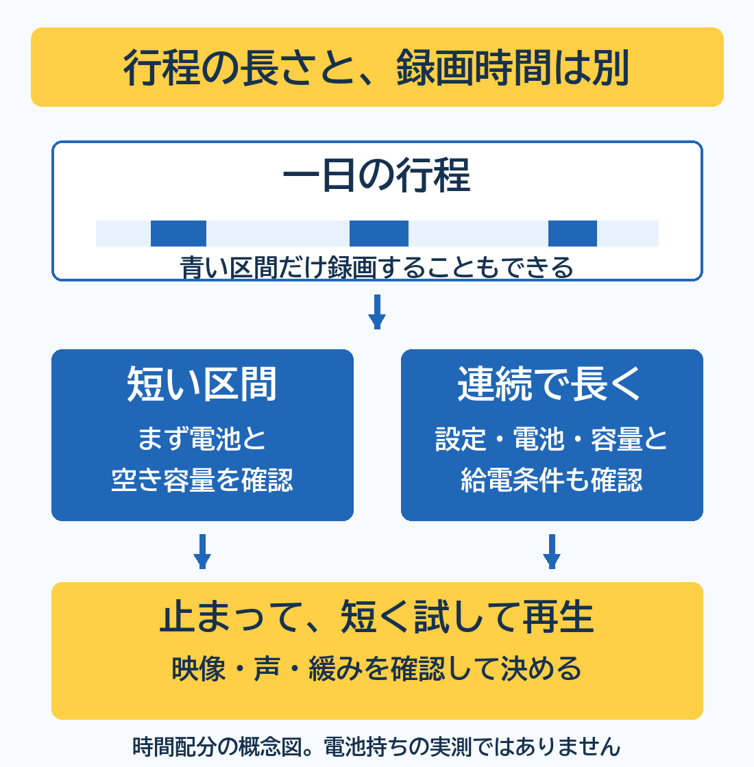 一日の行程と録画する区間を分け、短い試し撮りで電池や容量を確認する流れ