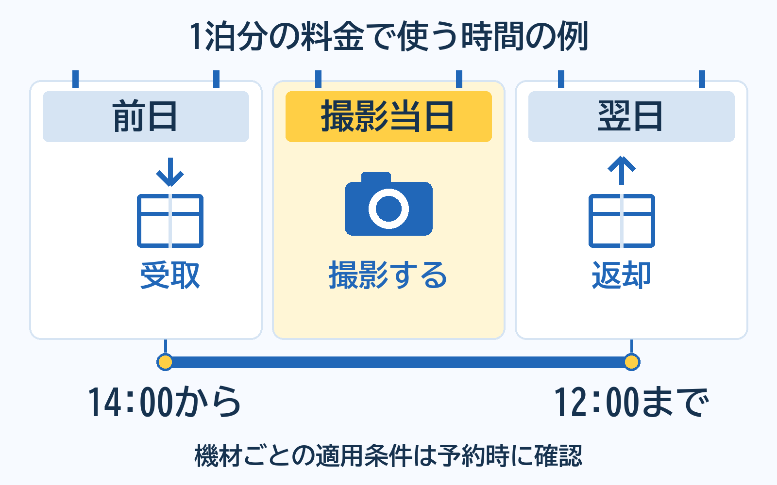 1泊分料金の利用例を3日カレンダーで示し、前日14時から受け取り、撮影当日を挟んで翌日12時までに返却する時間軸