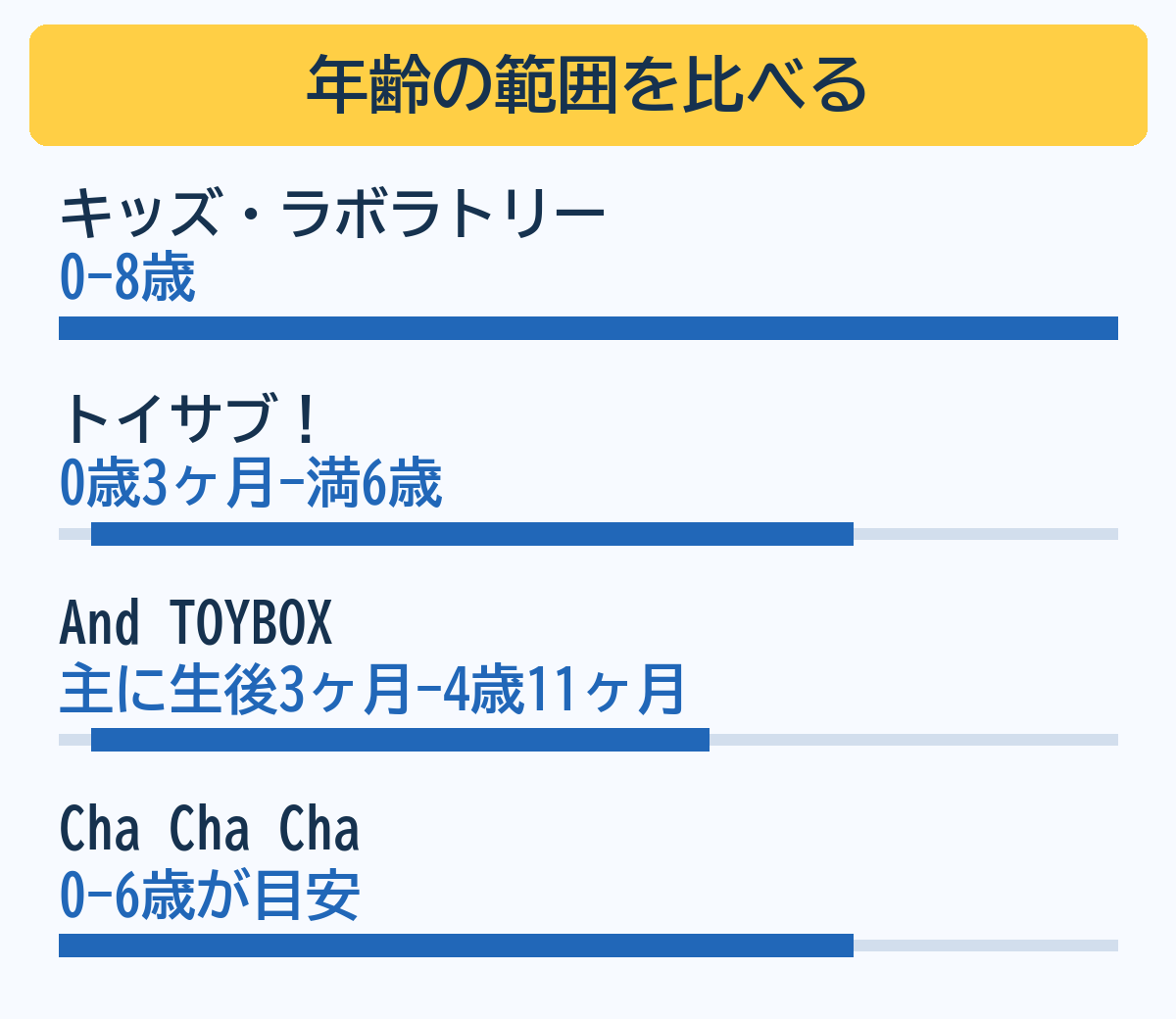 各社が示す年齢範囲。キッズ・ラボラトリー0-8歳、トイサブ！0歳3ヶ月-満6歳、And TOYBOX主に生後3ヶ月-4歳11ヶ月、Cha Cha Cha0-6歳が目安