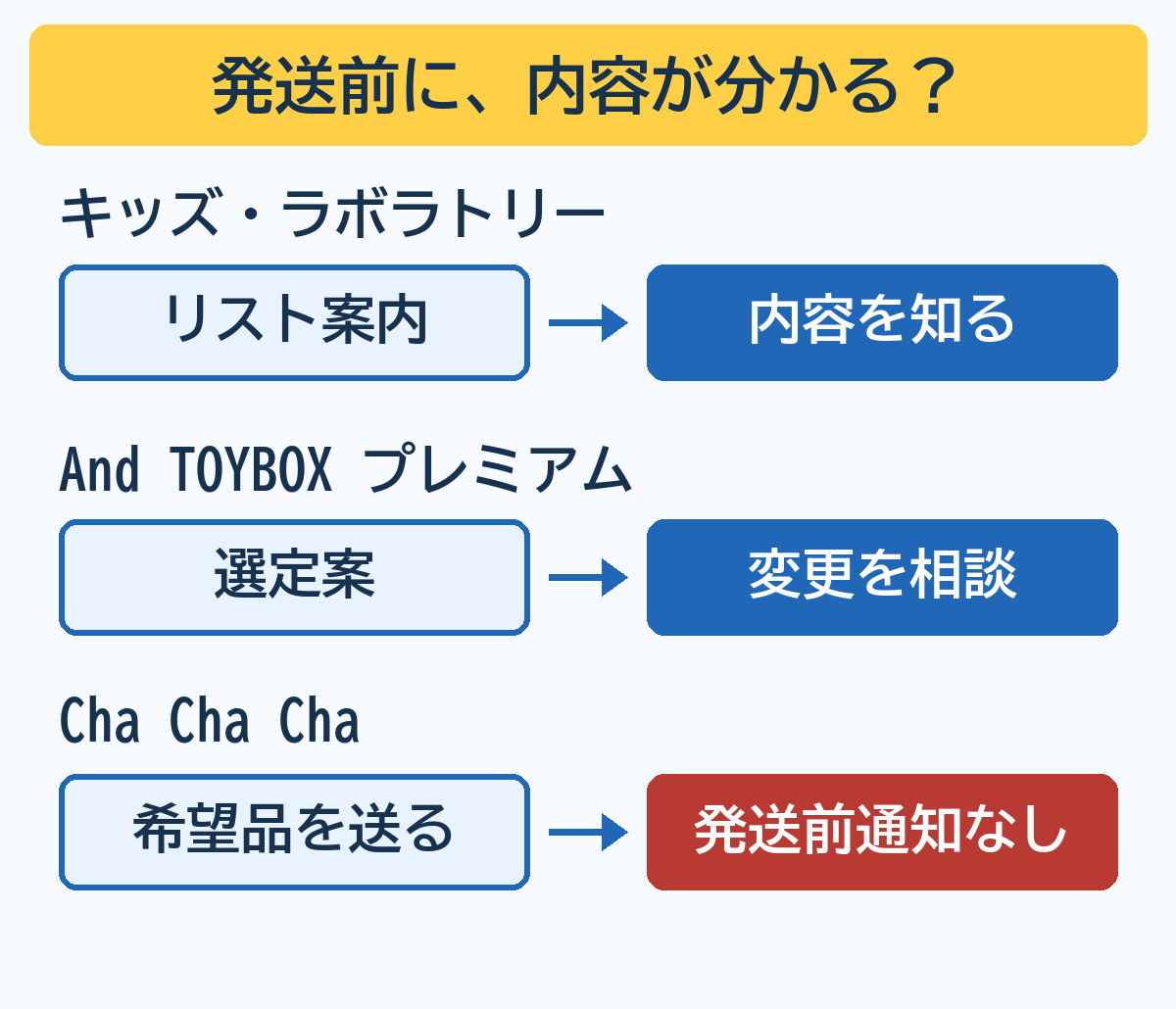発送前にリストが届くキッズ・ラボラトリー、提案後に変更相談できるAnd TOYBOXプレミアム、発送前通知のないCha Cha Chaの違い