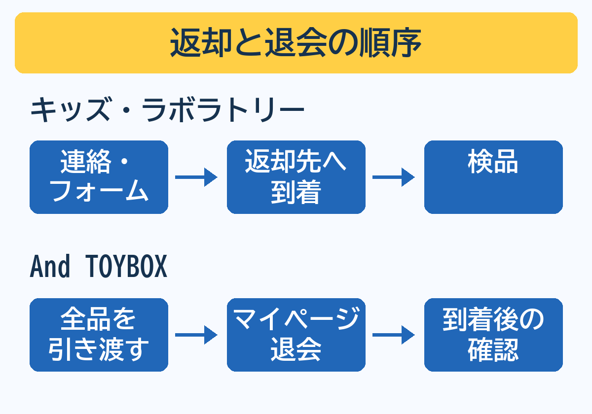 キッズ・ラボラトリーは連絡とフォーム、返却先への到着、検品。And TOYBOXは全品引渡し、マイページ退会、到着後確認の順に進む