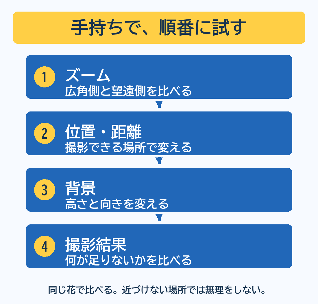 手持ちレンズでズーム、位置と距離、背景、撮影結果の順に比べる手順
