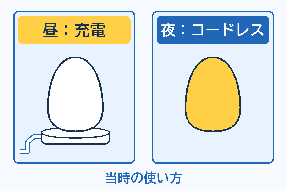 昼は充電台で充電し、夜は台とケーブルから離して本体を使う、当時の使い方