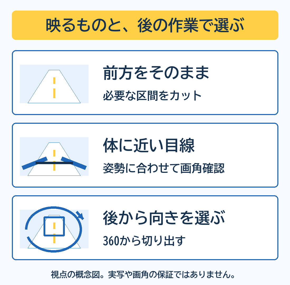 前方固定と胸は撮影時の向きで記録し、360は撮影後に見せる向きを選ぶ視点の概念図