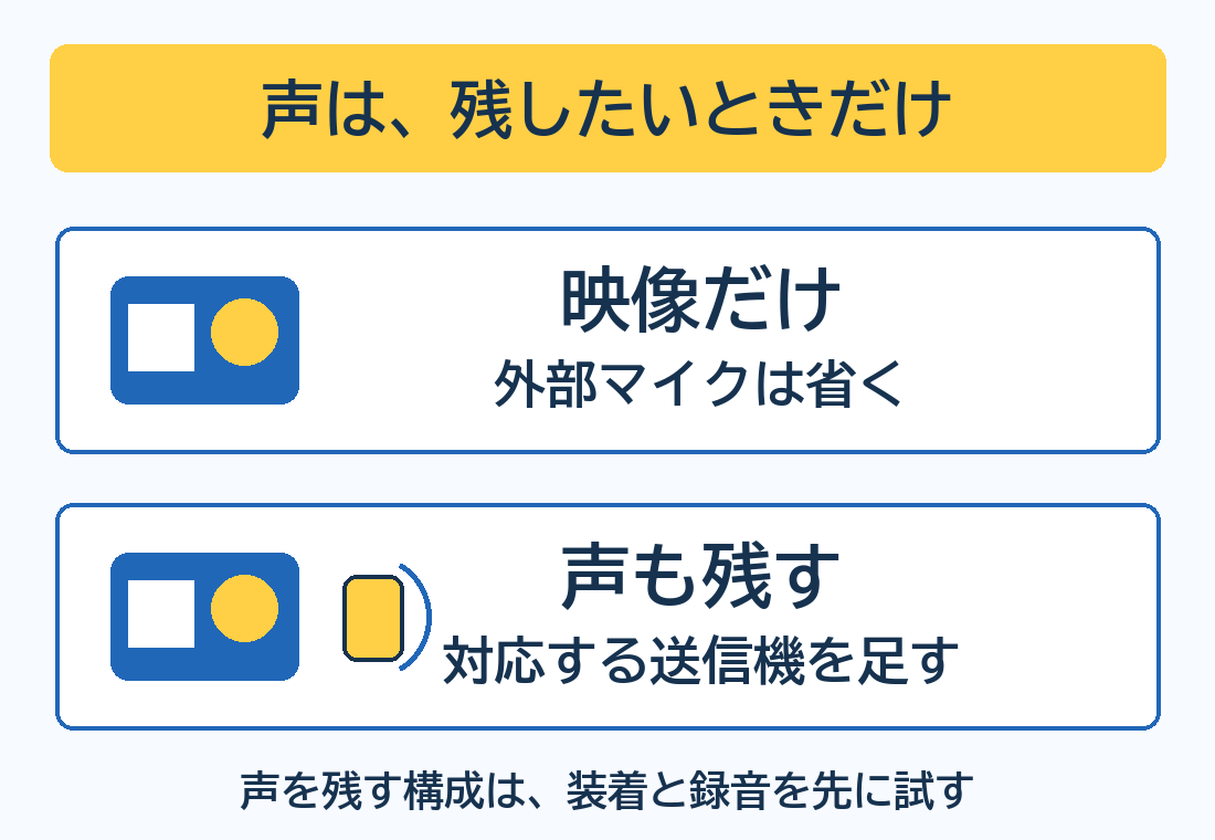 映像だけなら外部マイクを省き、声も残すときは対応送信機を足す考え方