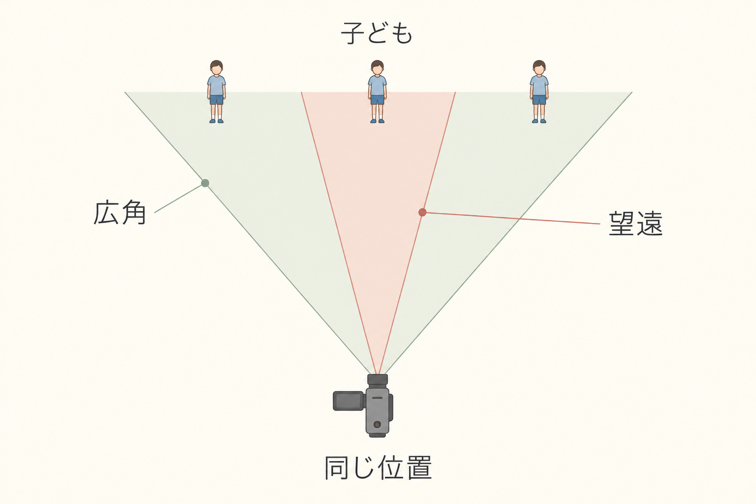 同じカメラ位置から広角は広い範囲を、望遠は子どもを含む狭い範囲を写す図
