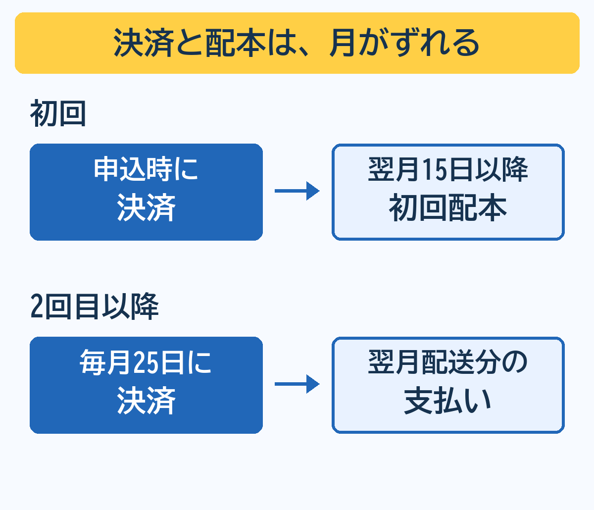 初回は申込時に決済して翌月15日以降に配本。2回目以降は毎月25日に翌月配送分を支払う