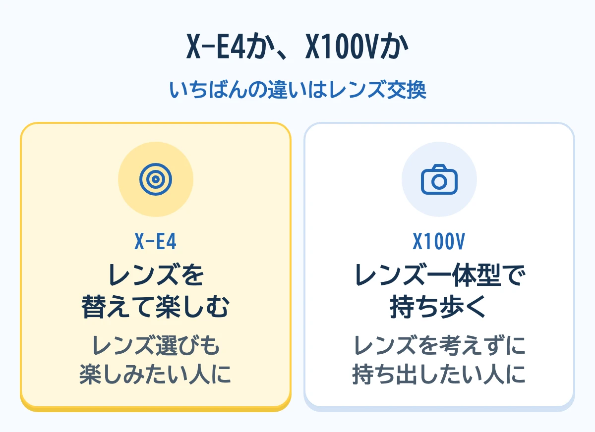 X-E4とX100Vの選び分け。X-E4はレンズ交換式で、カメラの知識を深めながらレンズ選びも楽しみたい人向け。X100Vはレンズ一体型で、レンズのことは考えずにおしゃれなカメラを持ち歩きたい人向け