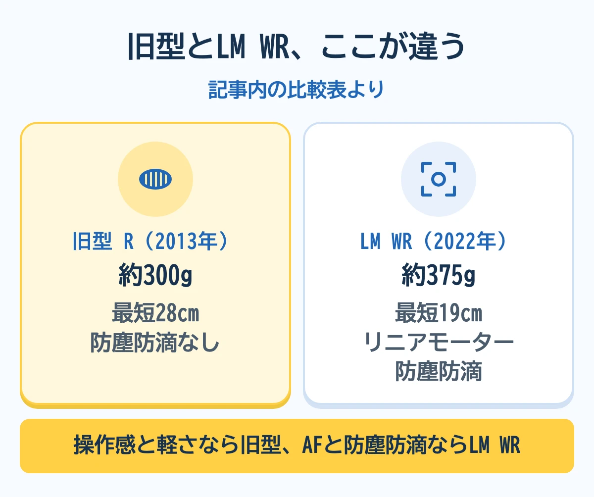 XF23mmF1.4 R（旧型）とXF23mmF1.4 R LM WRの比較。旧型は2013年発売・約300g・最短28cm・防塵防滴非対応、LM WRは2022年発売・約375g・最短19cm・リニアモーター・防塵防滴対応