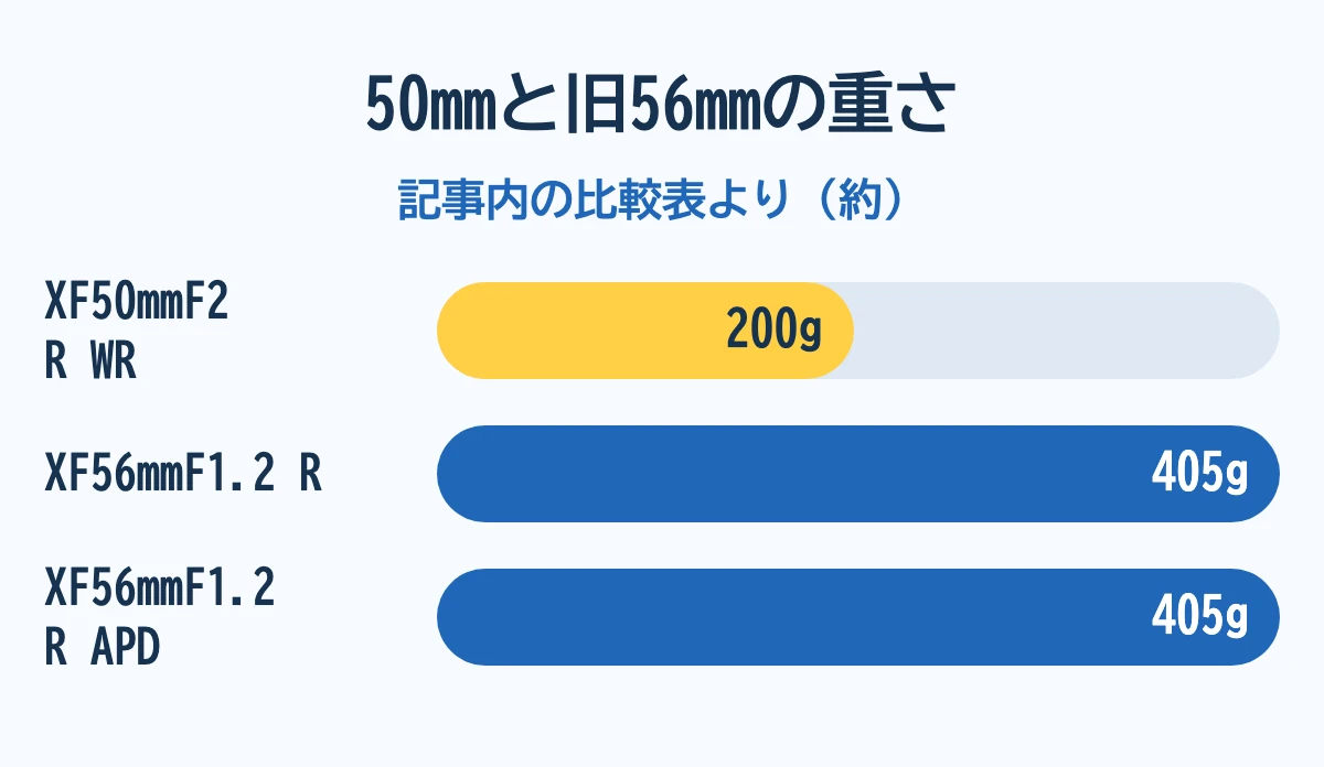 XF50mmF2 R WRと旧型XF56mmF1.2 R・R APDの重さ。XF50mmF2は約200g、XF56mmF1.2 RとR APDはどちらも約405g